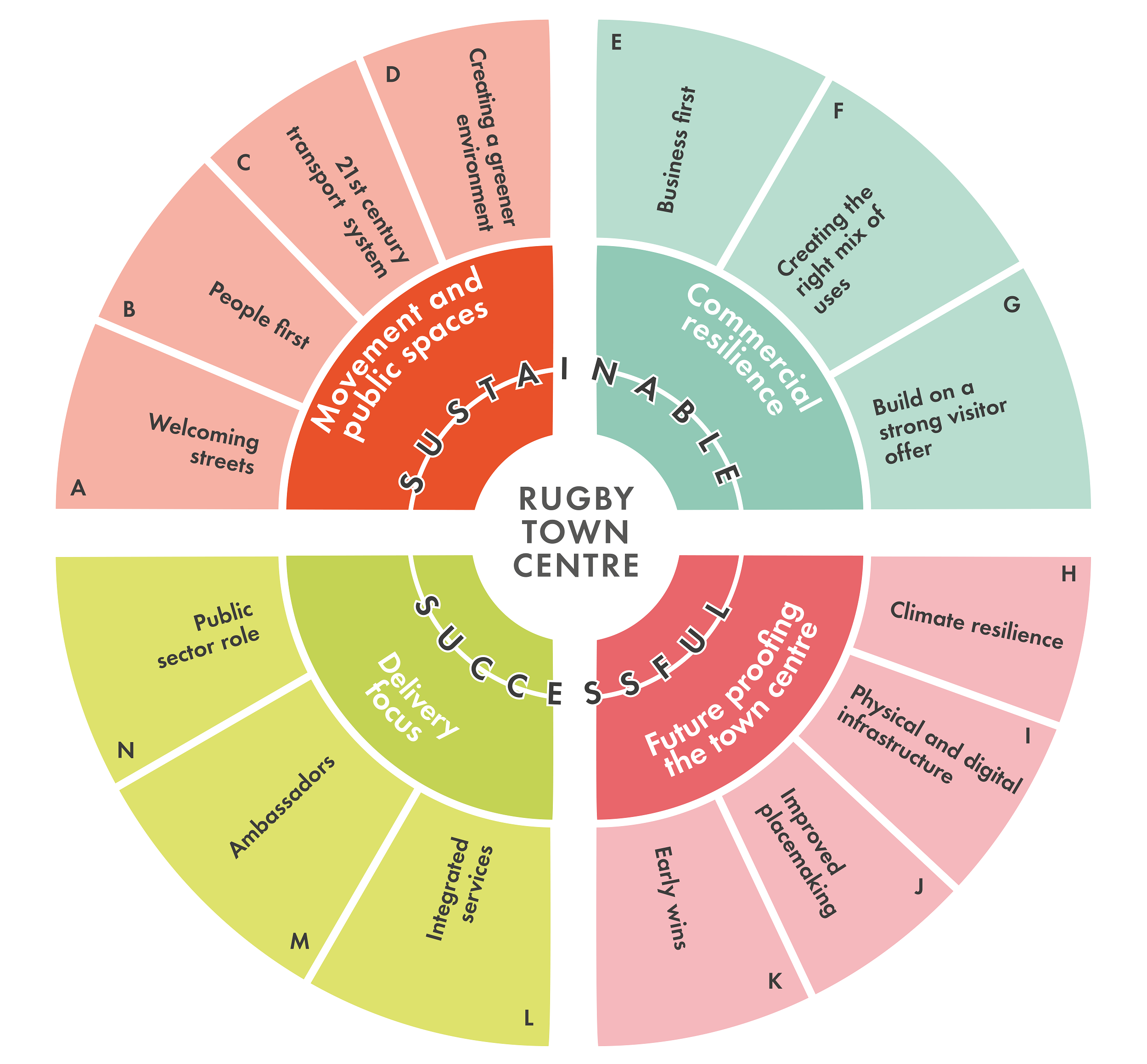 Diagram showing key objectives. These are repeated in the text below.